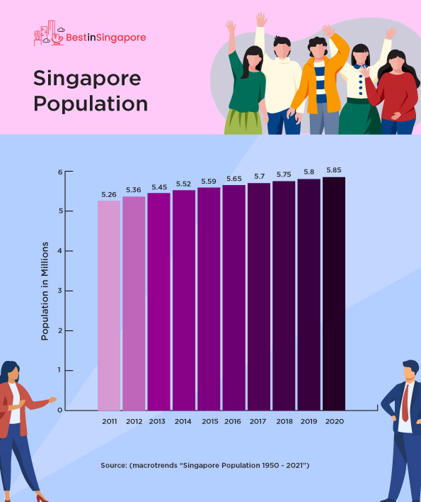 Singapore Population