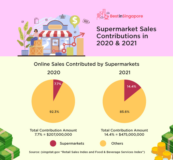 Supermarketing Sales Contributions in 2020 & 2021