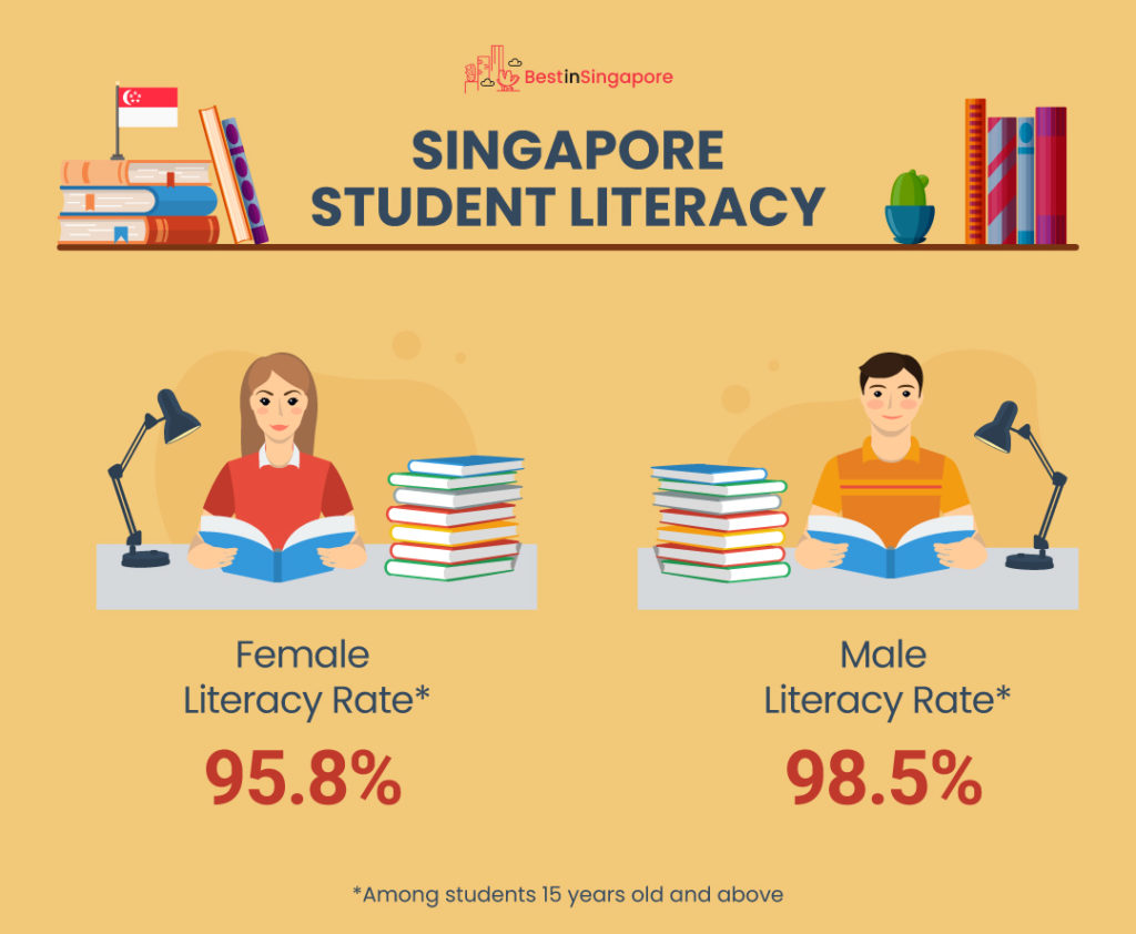 Singapore Student Literacy