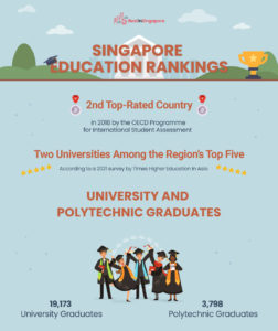 Singapore Education Rankings