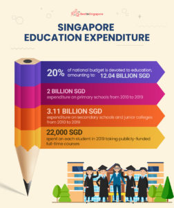 Singapore Education Expenditure