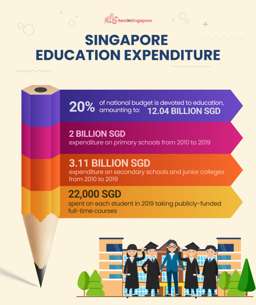 Singapore Education Expenditure