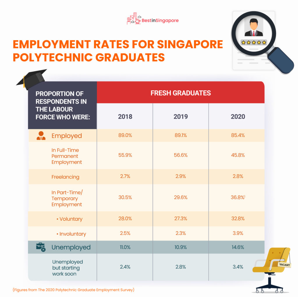 Employment Rates for Singapore Polytechnic Graduates