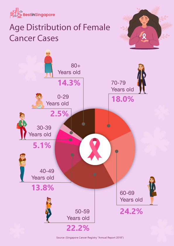 Age Distribution of Female Cancer Cases