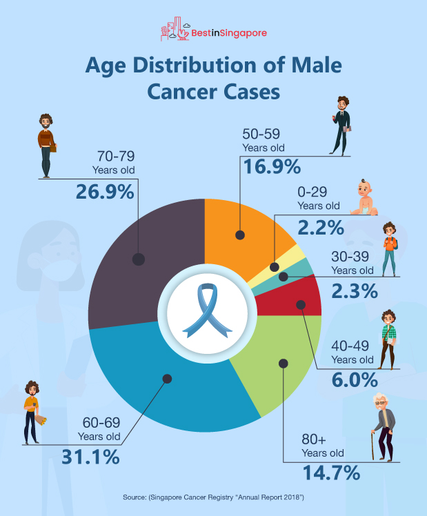 Age Distribution of Male Cancer Cases