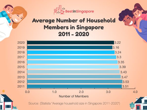 Average Number of Household Members in Singapore 2011 - 2020
