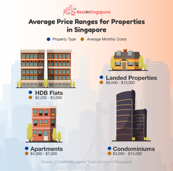 Average Price Ranges for Properties in Singapore