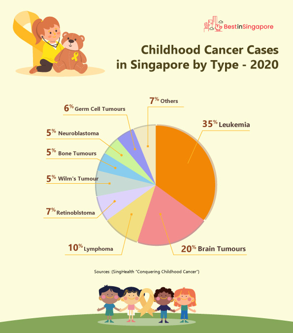 Childhood Cancer Cases in Singapore by Type - 2020