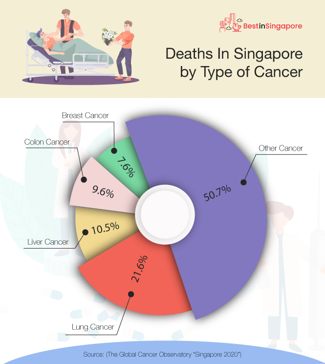 Deaths in Singapore by Type of Cancer