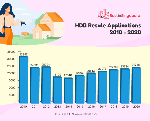 HDB Resale Applications 2010 - 2020