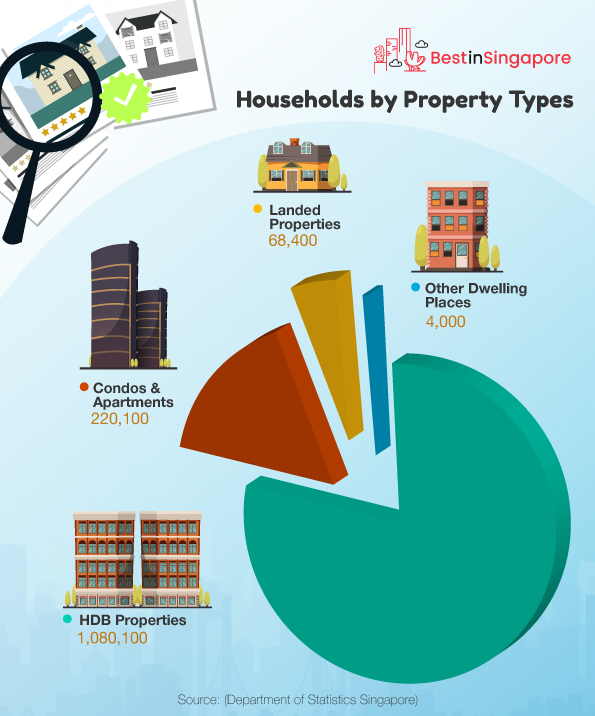Households by Property Types