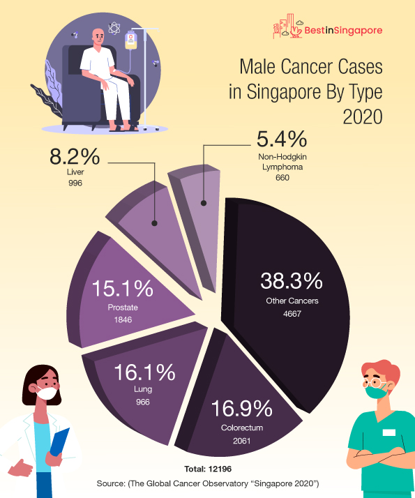 Male Cancer Cases in Singapore By Type 2020