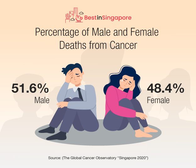 Percentage of Male and Female Deaths from Cancer