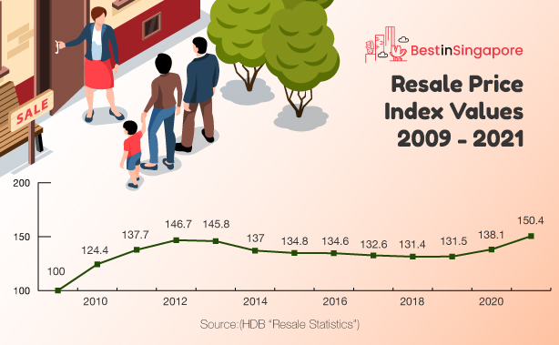 Resale Price Index Values 2009 - 2021