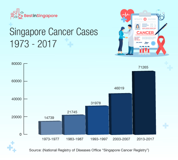 Singapore Cancer Cases 1973 - 2017