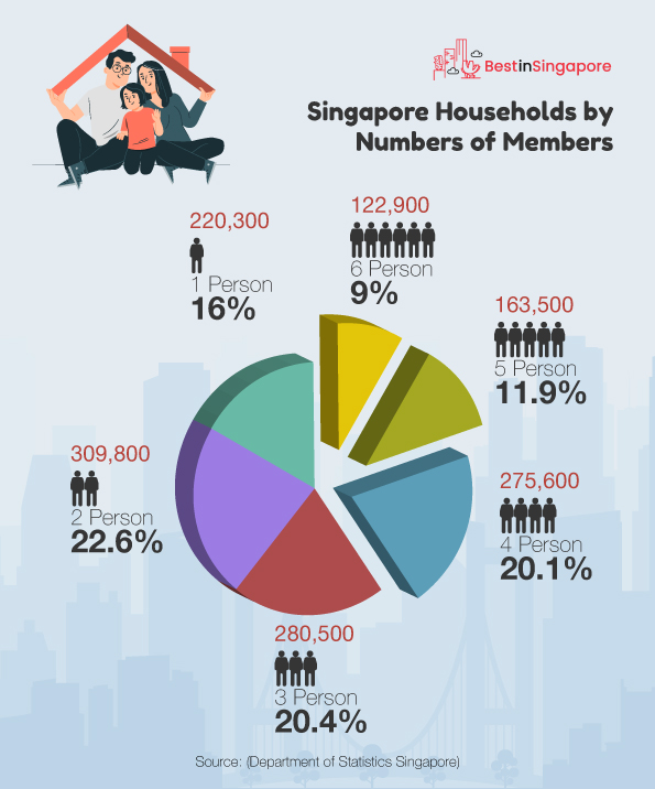 Singapore Households by Numbers of Members