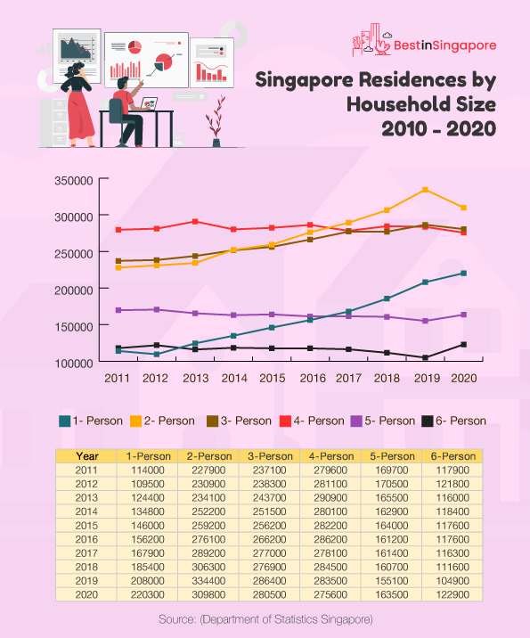 Singapore Residences by Household Size 2010 - 2020