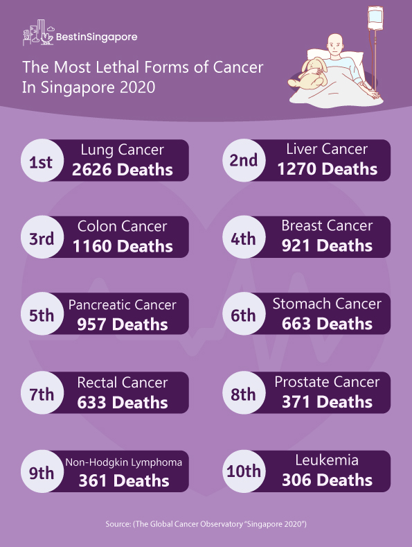 The Most Lethal Forms of Cancer in Singapore 2020