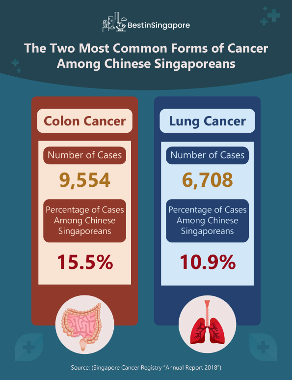 The Two Most Common Forms of Cancer Among Chinese Singaporeans