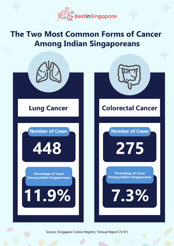 The Two Most Common Forms of Cancer Among Indian Singaporeans