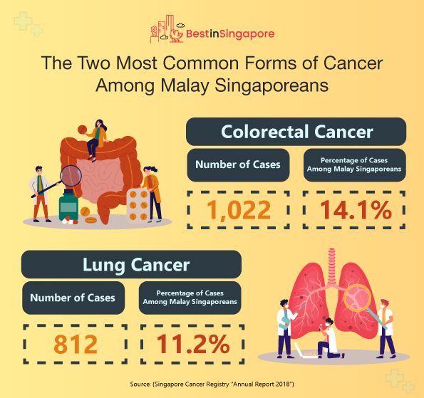 The Two Most Common Forms of Cancer Among Malay Singaporeans