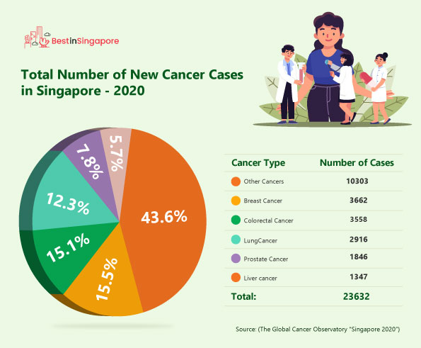 Total Number of New Cancer Cases in Singapore - 2020