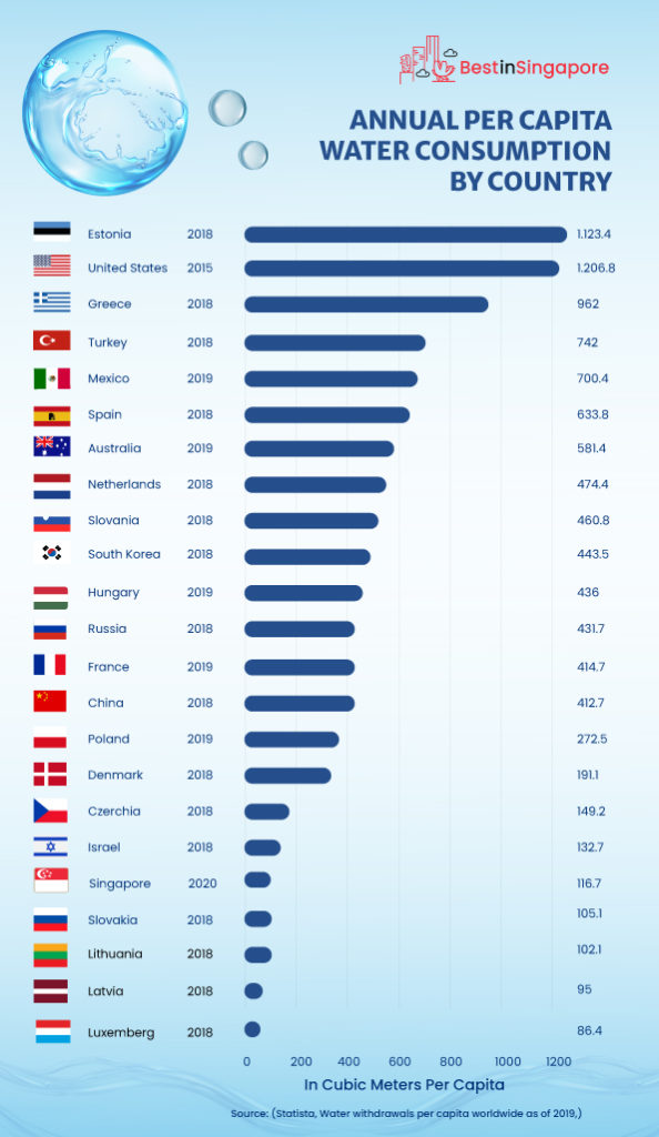 Annual Per Capita Water Consumption By Country