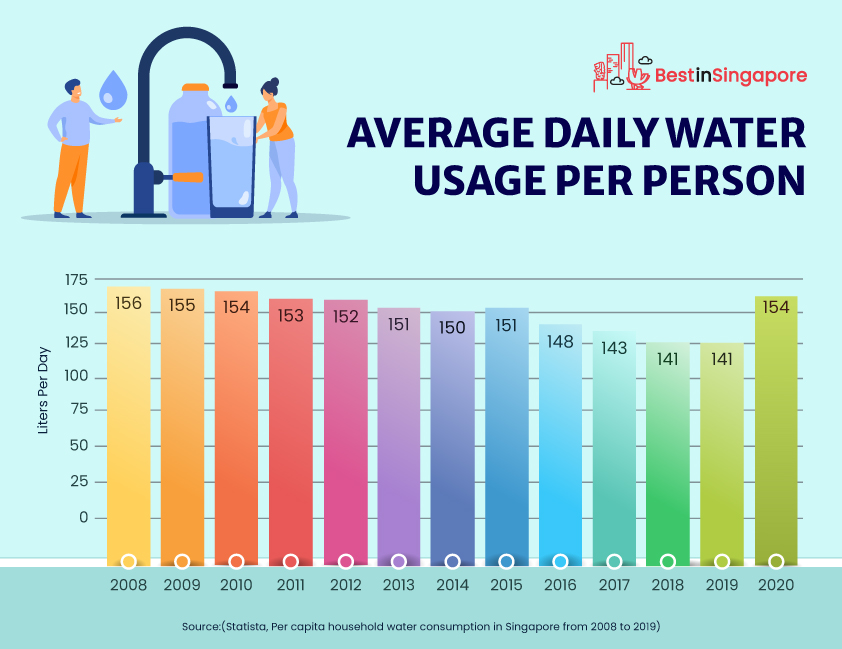 Average Daily Water Usage Per Person