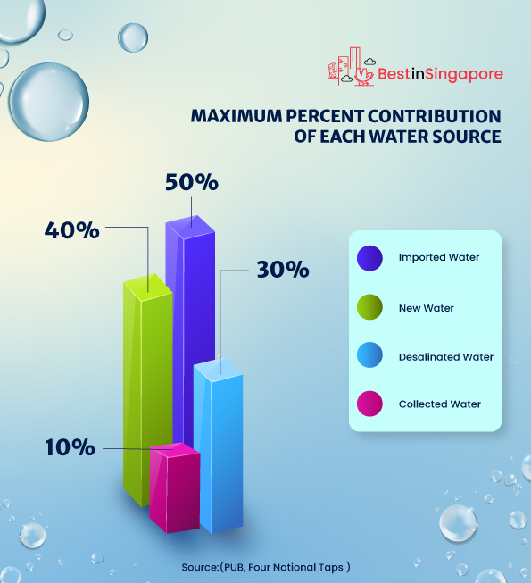 Maximum Percent Contribution of Each Water Source