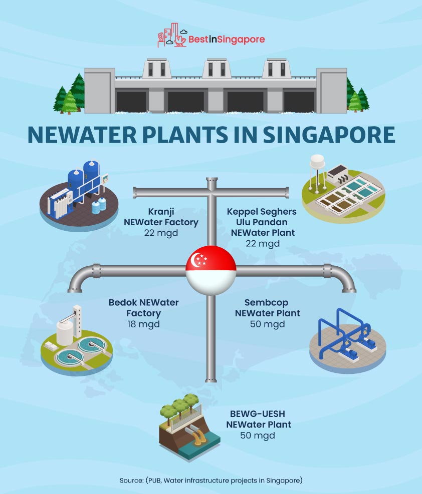 Newater Plants in Singapore