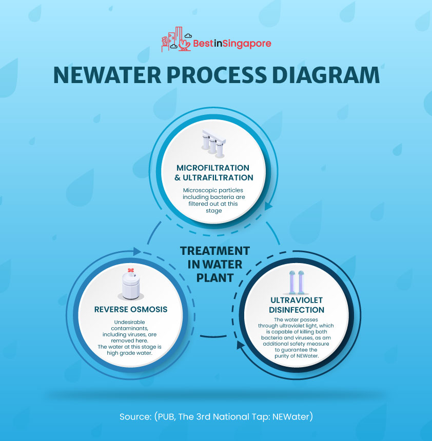 Newater Process Diagram