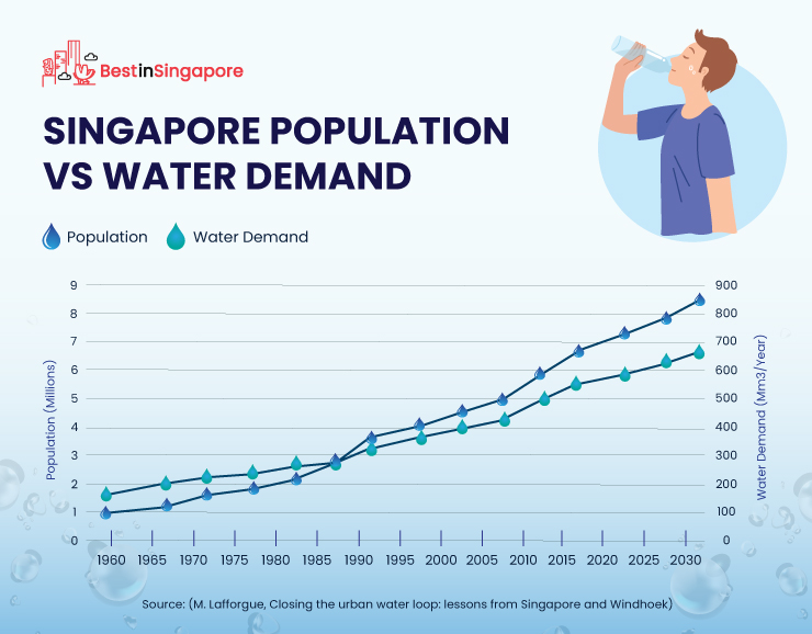 Singapore Populatio Vs Water Demand
