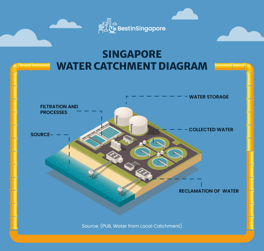 Singapore Water Catchment Diagram