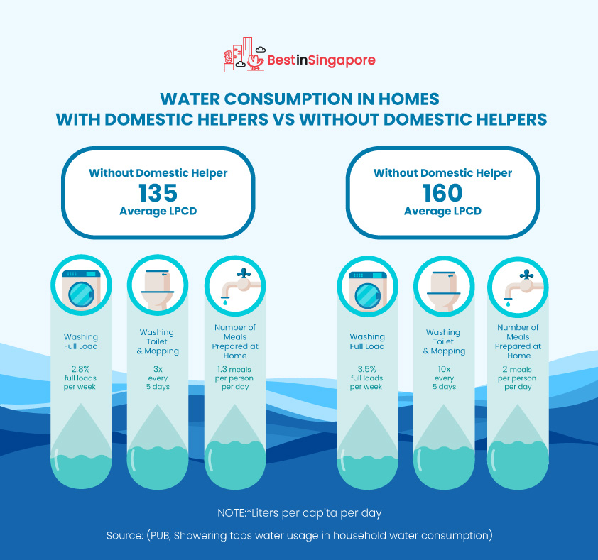 Water Consumption in Homes with Domestic Helpers Vs Without Domestic Helpers