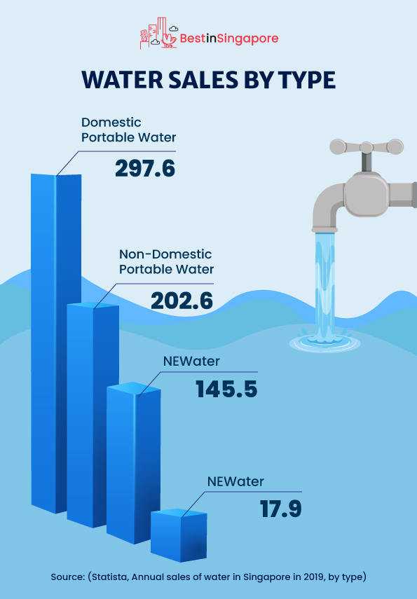 Water Sales by Type