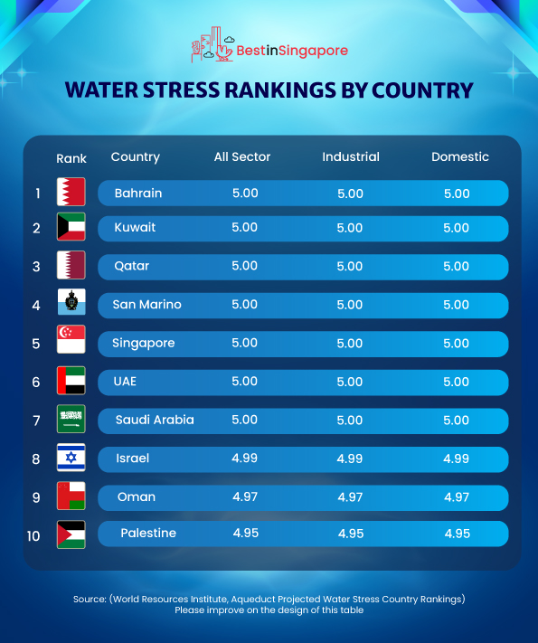 Water Stress Rankings By Country
