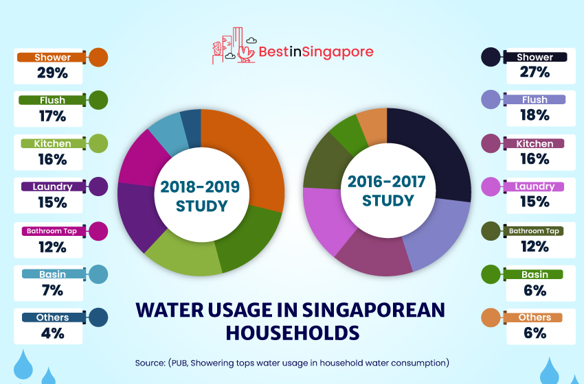 Water Usage in Singaporean Households