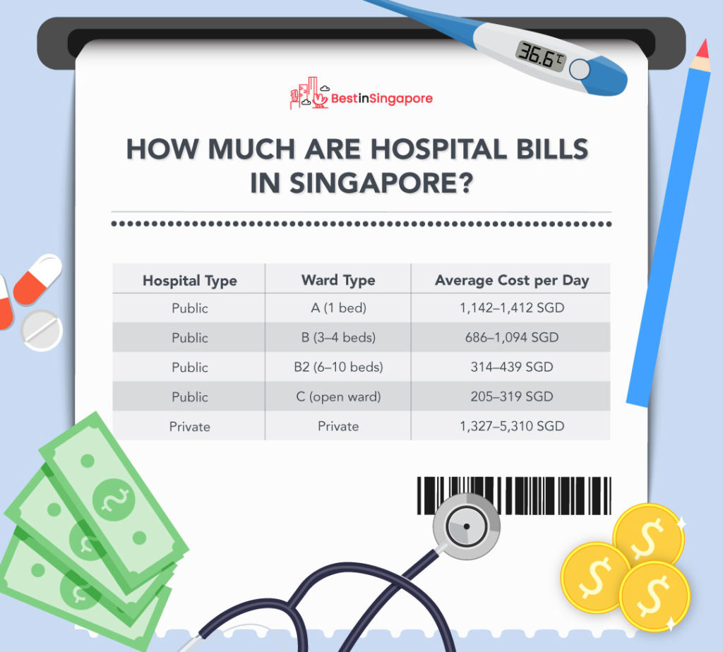 How much are hospital bills in Singapore